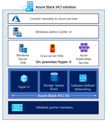 Azure Stack HCI. A Considerable Choice? — Inshield Technology Malaysia